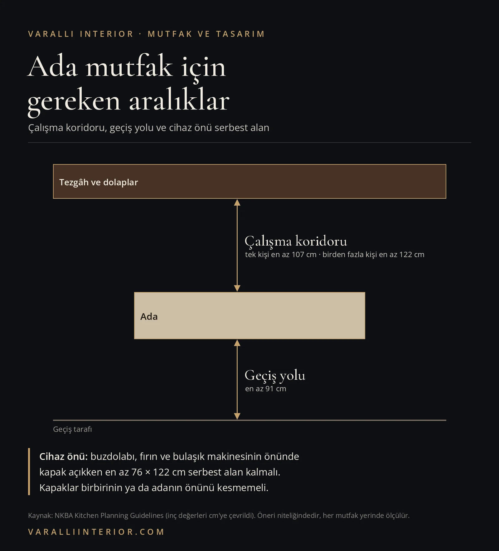 Tezgâh ile ada arasındaki çalışma koridorunu, adanın arkasındaki geçiş yolunu ve cihaz önü serbest alanı gösteren ada mutfak ölçü şeması