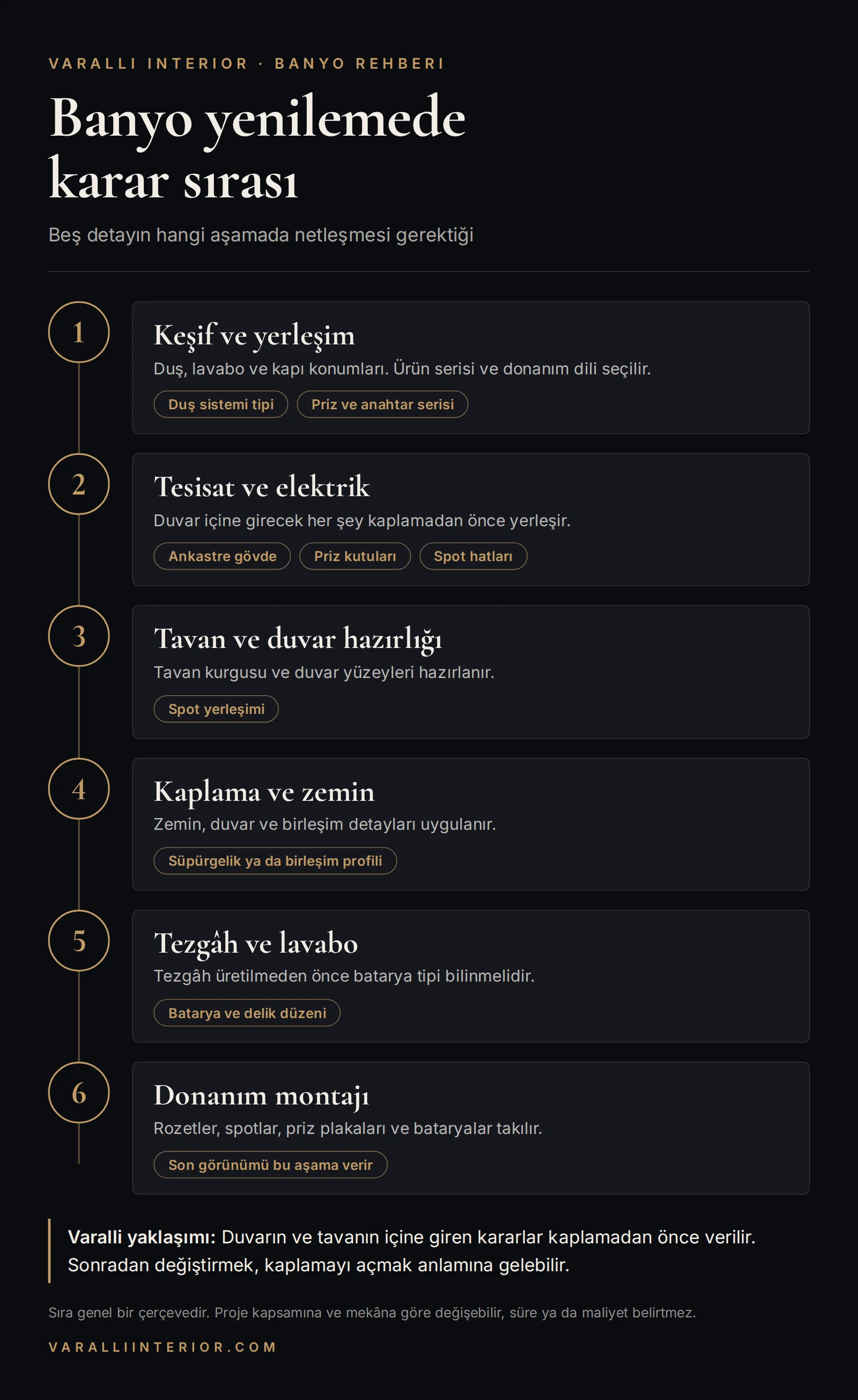 Banyo yenilemede kararların aşamalara göre sıralandığı zaman çizelgesi