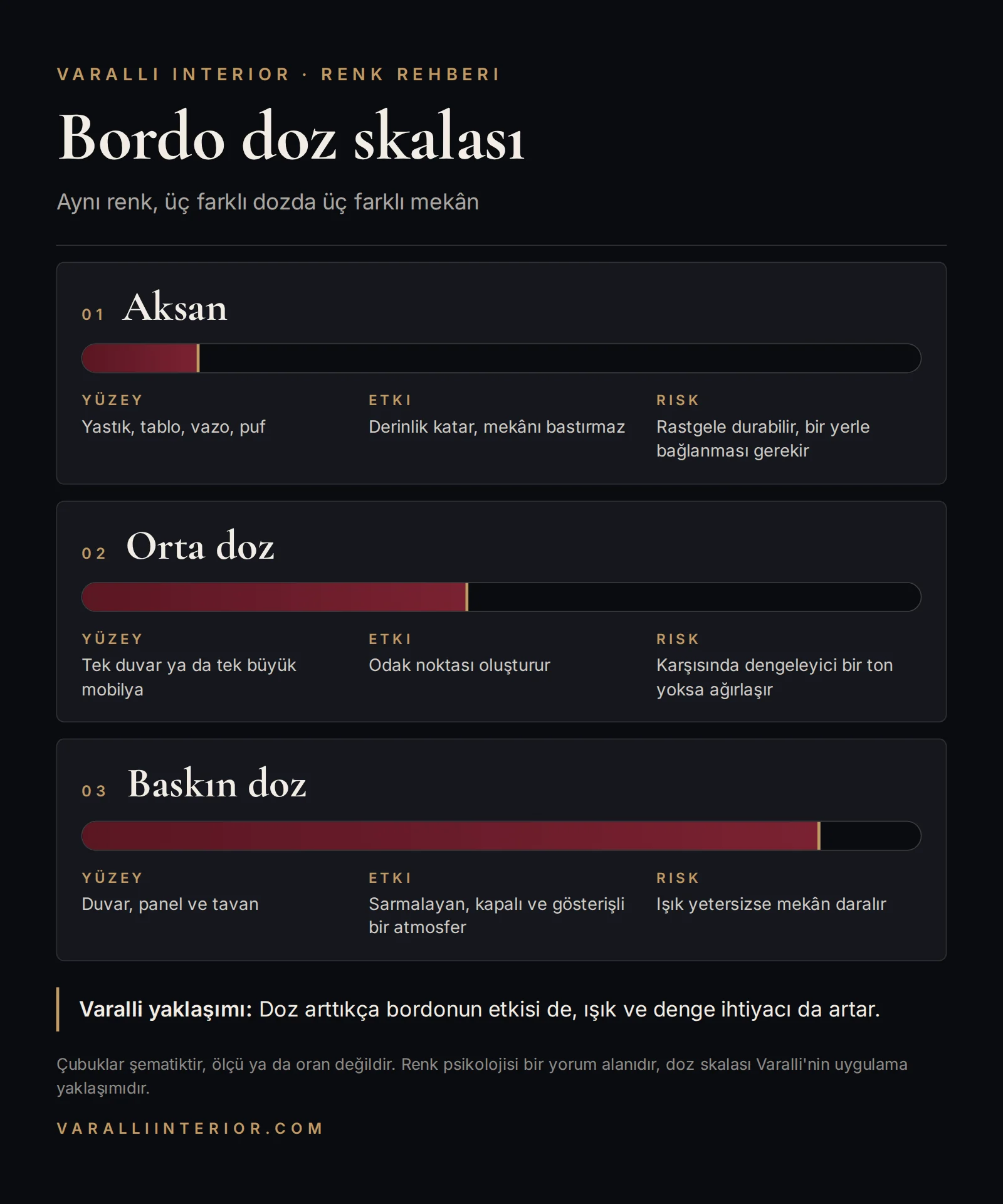 Bordo kullanımında aksan, orta ve baskın dozları gösteren doz skalası şeması