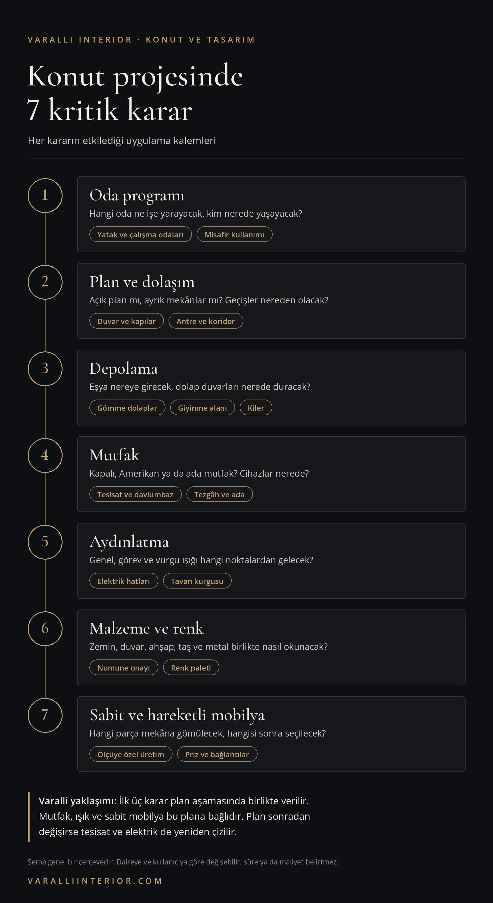 Konut projesinde yedi kritik kararı ve her kararın etkilediği uygulama kalemlerini gösteren şema