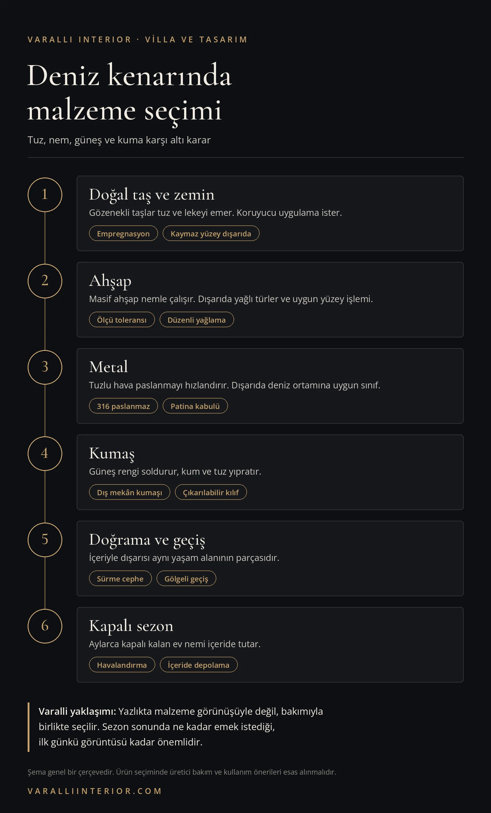 Deniz kenarındaki yazlıkta taş, ahşap, metal, kumaş, doğrama ve kapalı sezon için malzeme seçimini özetleyen şema